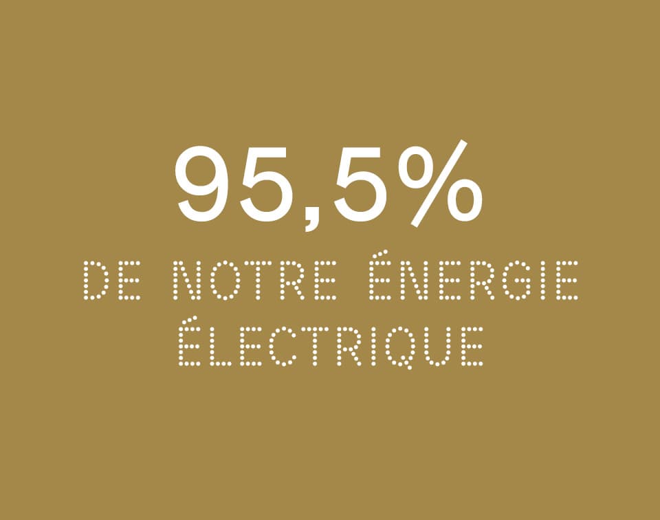 95,5 % du volume global d’énergie électrique consommée dans nos bureaux, entrepôts et boutiques en succursales est produ
